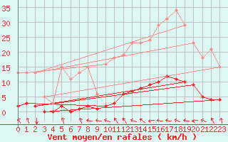 Courbe de la force du vent pour Guret (23)