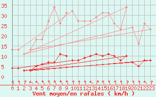 Courbe de la force du vent pour Hd-Bazouges (35)