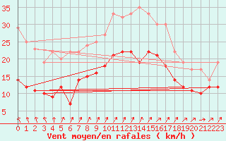 Courbe de la force du vent pour Holmon