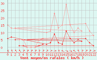 Courbe de la force du vent pour Ringendorf (67)