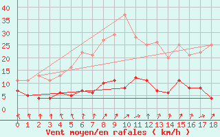 Courbe de la force du vent pour Rangedala