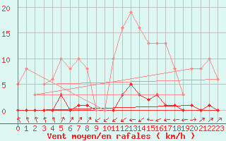 Courbe de la force du vent pour Sain-Bel (69)