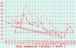 Courbe de la force du vent pour Maseskar