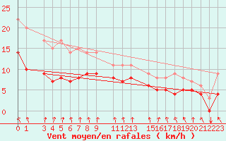 Courbe de la force du vent pour Mont-Rigi (Be)