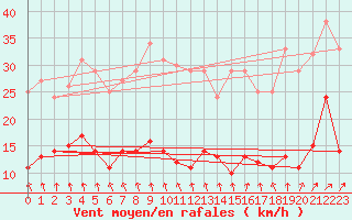 Courbe de la force du vent pour Naven