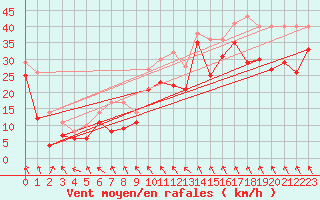 Courbe de la force du vent pour Hemavan-Skorvfjallet