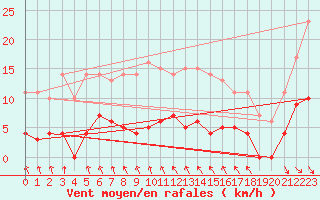 Courbe de la force du vent pour Stora Spaansberget