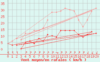 Courbe de la force du vent pour Porkalompolo
