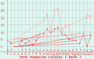 Courbe de la force du vent pour Morn de la Frontera