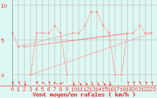 Courbe de la force du vent pour Jijel Achouat