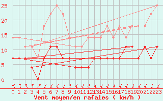 Courbe de la force du vent pour Paring
