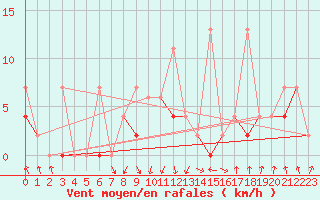 Courbe de la force du vent pour Saint Gallen