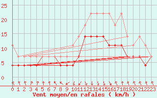 Courbe de la force du vent pour Oberstdorf
