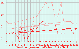 Courbe de la force du vent pour Aadorf / Tnikon