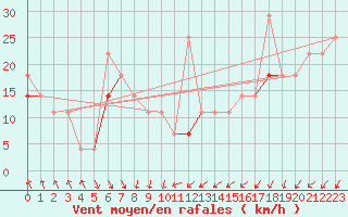 Courbe de la force du vent pour Vardo