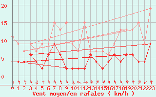 Courbe de la force du vent pour Flhli