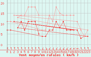 Courbe de la force du vent pour Punta Galea