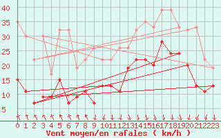 Courbe de la force du vent pour Valbella