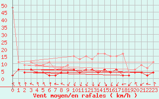 Courbe de la force du vent pour Vals