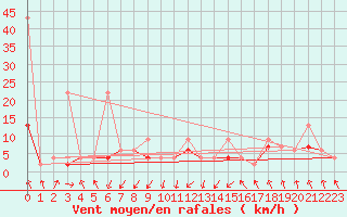 Courbe de la force du vent pour Akakoca