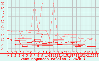 Courbe de la force du vent pour Monte Rosa