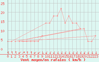 Courbe de la force du vent pour Parikkala Koitsanlahti