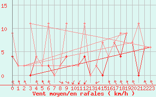 Courbe de la force du vent pour Akakoca