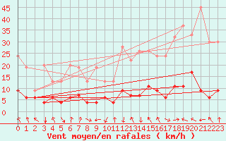 Courbe de la force du vent pour Flhli