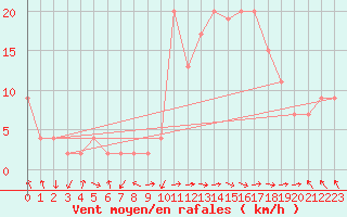 Courbe de la force du vent pour Calamocha