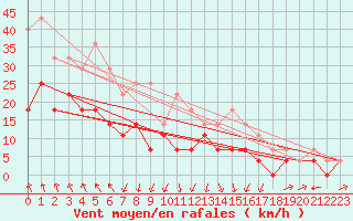 Courbe de la force du vent pour Rensjoen