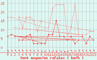 Courbe de la force du vent pour Flhli