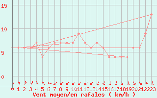 Courbe de la force du vent pour Ceuta