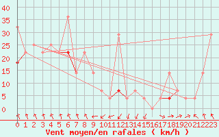 Courbe de la force du vent pour Hekkingen Fyr