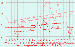Courbe de la force du vent pour Aadorf / Tnikon