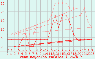 Courbe de la force du vent pour Reinosa