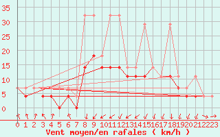 Courbe de la force du vent pour Klodzko