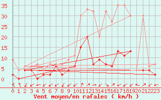 Courbe de la force du vent pour Ulrichen