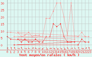 Courbe de la force du vent pour Glarus