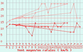 Courbe de la force du vent pour Freudenstadt