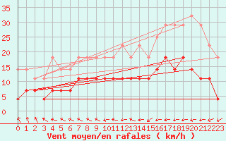 Courbe de la force du vent pour Tirgoviste