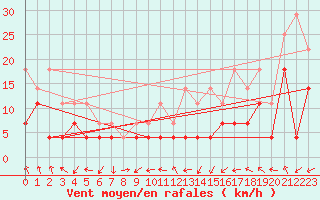 Courbe de la force du vent pour Brasov