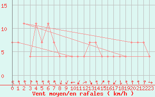 Courbe de la force du vent pour Landeck