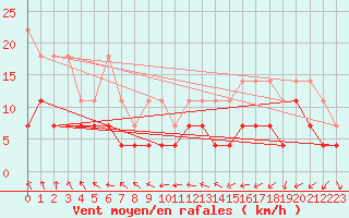 Courbe de la force du vent pour Oschatz