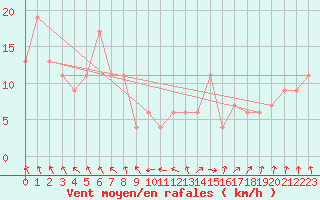 Courbe de la force du vent pour Rostherne No 2