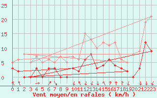 Courbe de la force du vent pour Bdarieux (34)