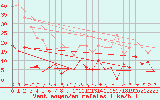 Courbe de la force du vent pour Alpuech (12)