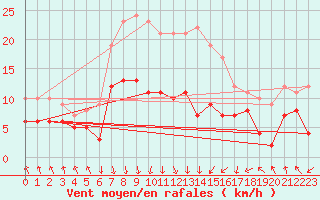 Courbe de la force du vent pour Wernigerode