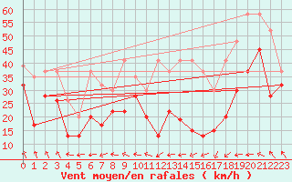 Courbe de la force du vent pour Les Diablerets