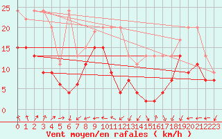 Courbe de la force du vent pour Corvatsch