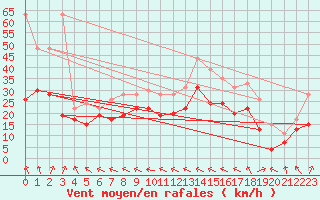 Courbe de la force du vent pour Metz-Nancy-Lorraine (57)